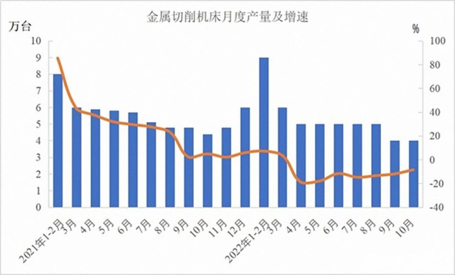 金屬切削機床47萬臺，下降12.5%