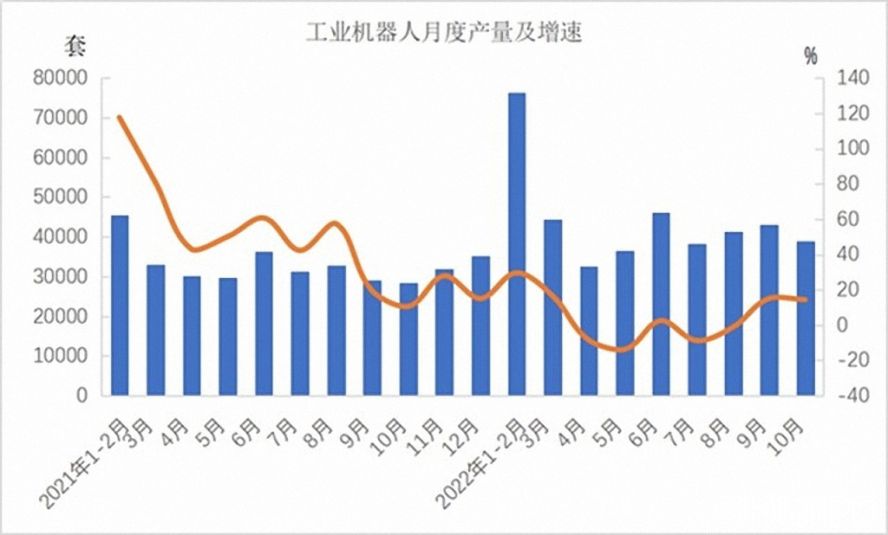 工業(yè)機器人362568套，下降3.2%